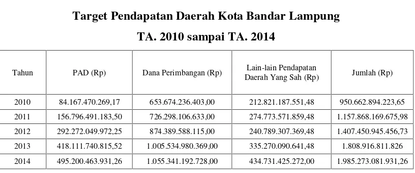 Tabel 3.1Target Pendapatan Daerah Kota Bandar Lampung