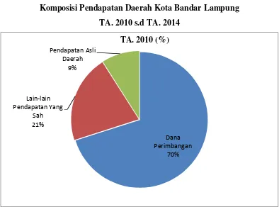 Grafik 3.1Komposisi Pendapatan Daerah Kota Bandar Lampung