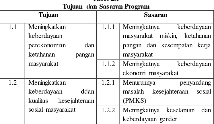 Tabel 2.1 Tujuan dan Sasaran Program 