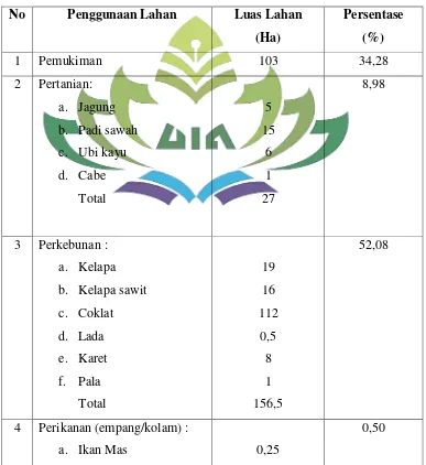 Tabel 3.1 Luas Penggunaan Lahan di Desa Sukamulya  