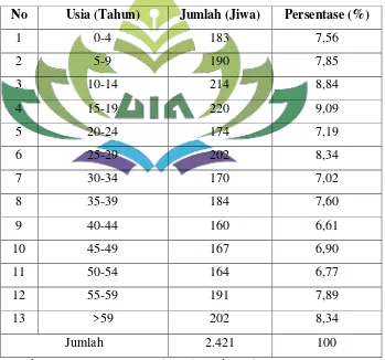 Tabel 3.3 Distribusi Jumlah Penduduk  Desa Sukamulya Berdasarkan Umur 