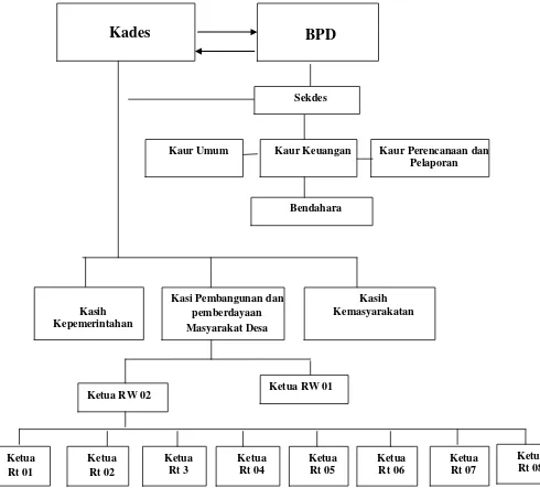 Gambar 4.2 Struktur Organisasi Kantor Desa Wanayasa  