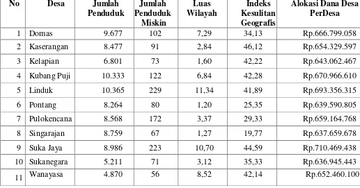 Tabel 1.2 Pagu Alokasi Dana Desa 