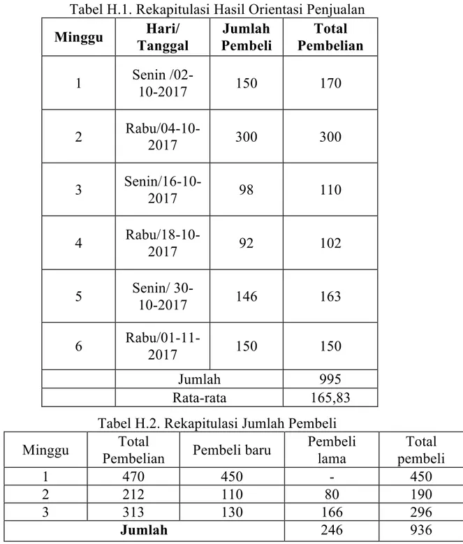 Tabel H.2. Rekapitulasi Jumlah Pembeli 