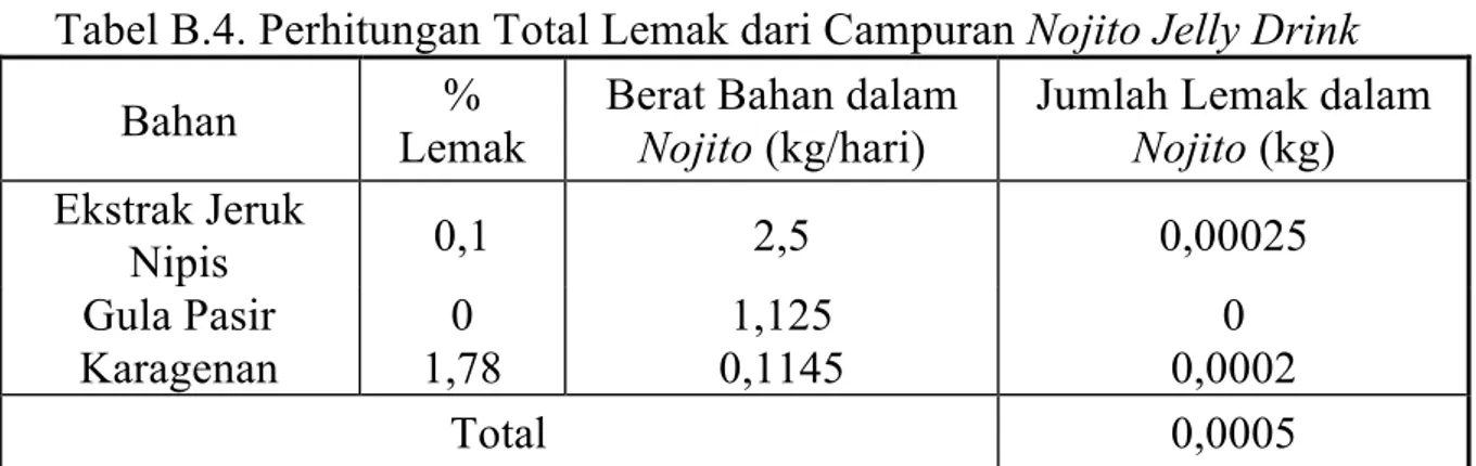 Tabel B.4. Perhitungan Total Lemak dari Campuran Nojito Jelly Drink  Bahan  Lemak %  Berat Bahan dalam Nojito (kg/hari)  Jumlah Lemak dalam Nojito (kg)  Ekstrak Jeruk  Nipis  0,1  2,5  0,00025  Gula Pasir  Karagenan  0  1,78  1,125  0,1145  0  0,0002  Tota