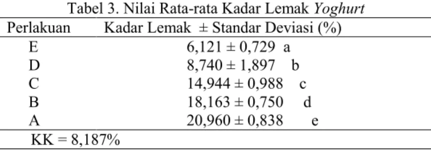 Tabel 3. Nilai Rata-rata Kadar Lemak Yoghurt  Perlakuan   Kadar Lemak  ± Standar Deviasi (%) 