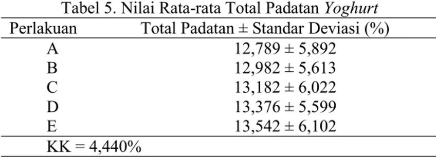 Tabel 5. Nilai Rata-rata Total Padatan Yoghurt 