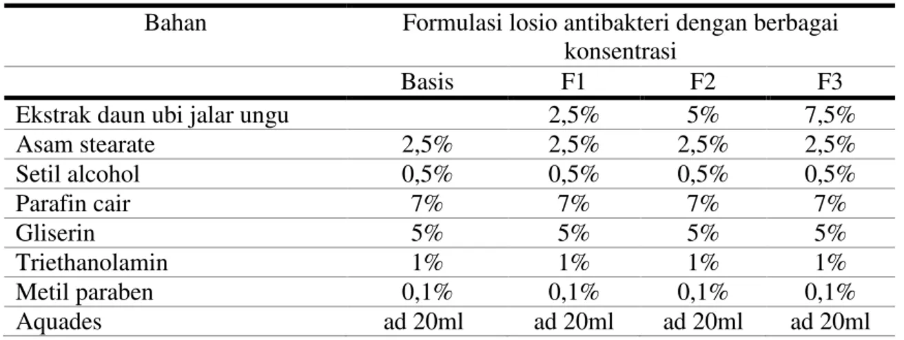 Tabel 1. Formulasi Sediaan Losio dari Ekstrak daun ubi jalar ungu  Bahan  Formulasi losio antibakteri dengan berbagai 