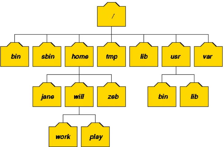 Gambar 2.1  Struktur direktori pada Linux 
