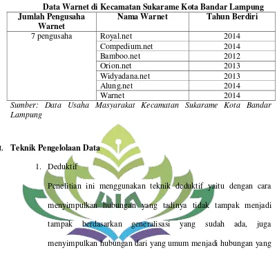 Tabel 3 Data Warnet di Kecamatan Sukarame Kota Bandar Lampung 