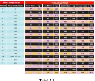 Tabel 2.1 Speed Index dan Load Index 