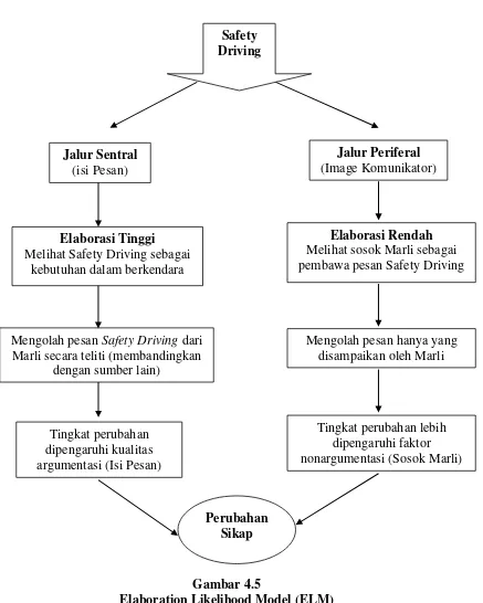 Gambar 4.5 Elaboration Likelihood Model (ELM) 