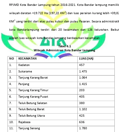 Tabel 4.1 Wilayah Administrasi Kota Bandar Lampung 