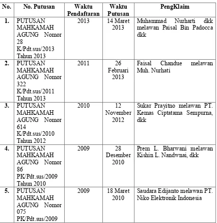 Tabel 1.1 Daftar Kasus Paten di Mahkamah Agung 