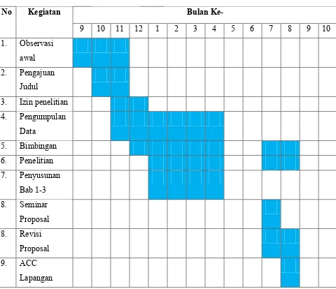 Tabel 3.3 Waktu penelitian 2013-2014 
