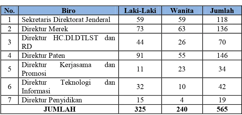 Tabel 4.2 Jumlah Pegawai Ditjen HKI 