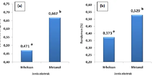 Gambar 2. Regresi linier perbedaan konsentrasi ekstrak n-heksan terhadap %  inhibisi. 