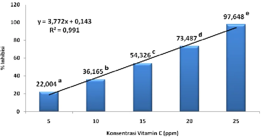 Gambar 4. Regresi linier perbedaan konsentrasi vitamin c terhadap % inhibisi.  Data  %  inhibisi  menunjukkan  berpola  linier  yaitu  semakin  tinggi  konsentrasi  ekstrak  50,  150,  250,  350  dan  450  ppm  maka  nilai  persen  inhibisi  semakin  tingg