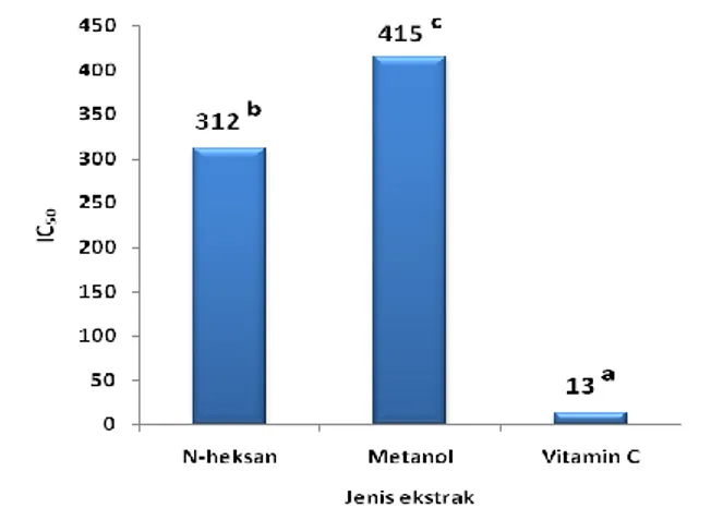 Gambar 6. Nilai total fenolat pada ekstrak n-heksan dan metanol. 