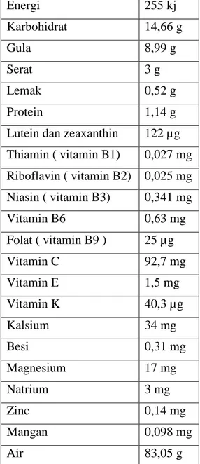 Tabel 2.2 Komposisi 100 gram buah kiwi ( Sumber: Shastri, 2012 )