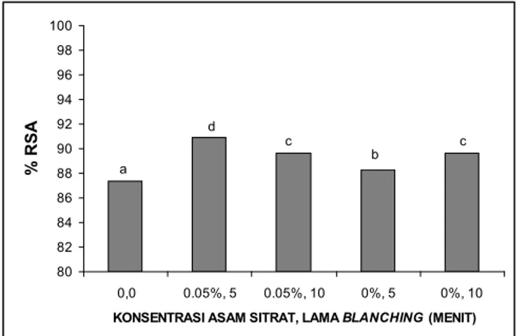 Gambar 1.  Nilai % RSA kunir putih yang telah mengalami blanching variasi  media dan lama blanching