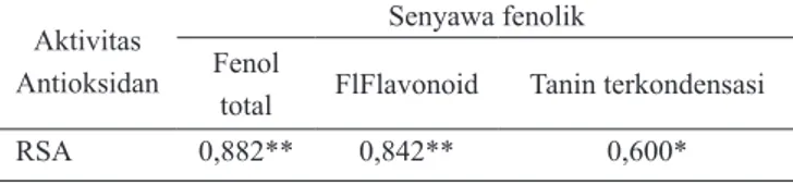 Tabel 1.  Korelasi aktivitas antioksidan dengan senyawa fe- Korelasi aktivitas antioksidan dengan senyawa fe- fe-nolik kunir putih