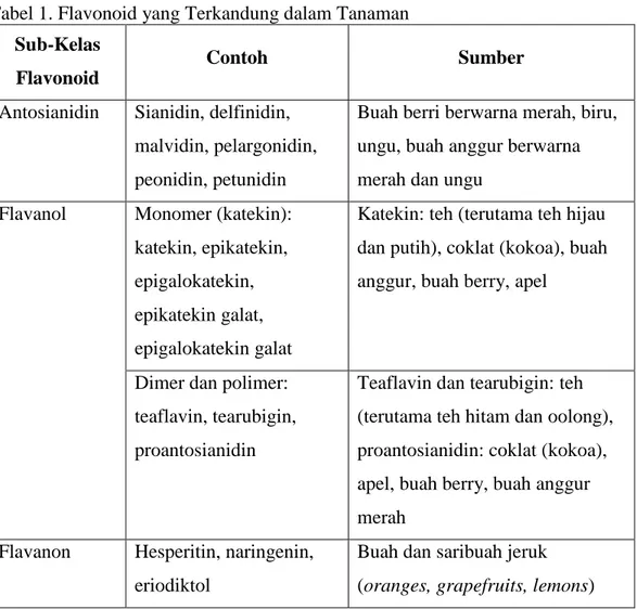 Tabel 1. Flavonoid yang Terkandung dalam Tanaman  Sub-Kelas 