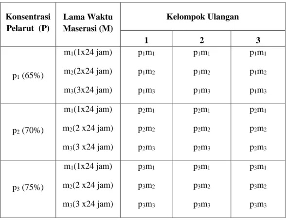 Tabel 2. Rancangan Faktorial 3 x 3 Dalam RAK Dengan 3 Kali Ulangan  Konsentrasi  Pelarut  (P)  Lama Waktu  Maserasi (M)  Kelompok Ulangan  1  2  3  p 1  (65%)  m 1 (1x24 jam) m2(2x24 jam)  m 3 (3x24 jam)  p 1 m 1p1m2p1m3 p 1 m 1p1m2p1m3 p 1 m 1p1m2p1m3 p 2