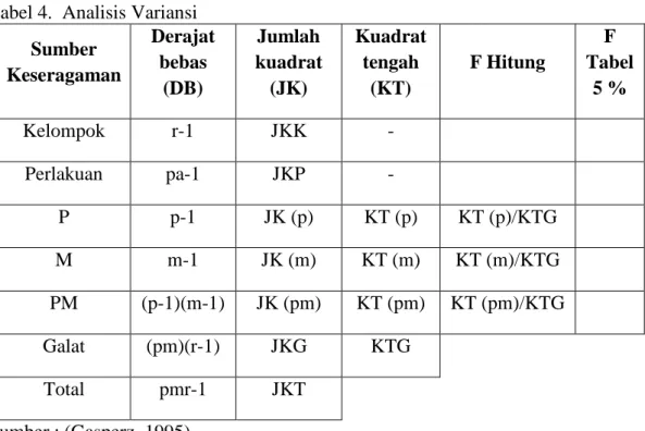 Tabel 4.  Analisis Variansi  Sumber  Keseragaman  Derajat bebas  (DB)  Jumlah  kuadrat (JK)  Kuadrat tengah (KT)  F Hitung  F  Tabel 5 %  Kelompok  r-1  JKK  -  Perlakuan  pa-1  JKP  -  P  p-1  JK (p)  KT (p)  KT (p)/KTG  M  m-1  JK (m)  KT (m)  KT (m)/KTG