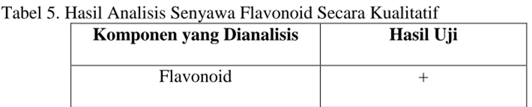 Tabel 5. Hasil Analisis Senyawa Flavonoid Secara Kualitatif  Komponen yang Dianalisis  Hasil Uji 