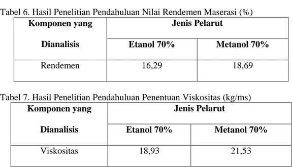 Tabel 6. Hasil Penelitian Pendahuluan Nilai Rendemen Maserasi (%)  Komponen yang  Dianalisis  Jenis Pelarut Etanol 70%  Metanol 70%  Rendemen  16,29  18,69 
