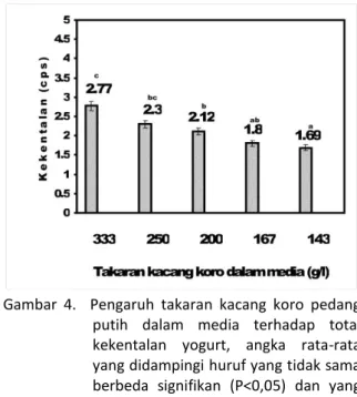 Gambar  3.  Pengaruh  takaran  kacang  koro  pedang  putih  dalam  media  terhadap  kadar  nitrogen  yogurt,  angka  rata-rata  yang  diberi notasi huruf (a,b, c, d, dan e) tidak  sama berbeda signifikan (P&lt;0,05)