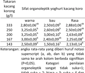 Tabel 1. Pengaruh takaran kacang koro pedang putih  dalam  media  terhadap  sifat  organoleptik  yogurt