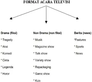 Gambar 2.2 Format Acara Televisi 