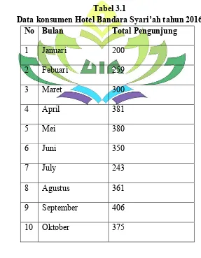 Tabel 3.1 Data konsumen Hotel Bandara Syari’ah tahun 2016 