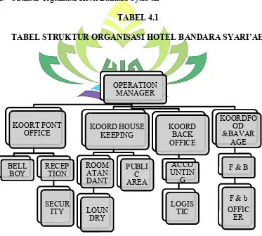 TABEL 4.1 TABEL STRUKTUR ORGANISASI HOTEL BANDARA SYARI’AH 