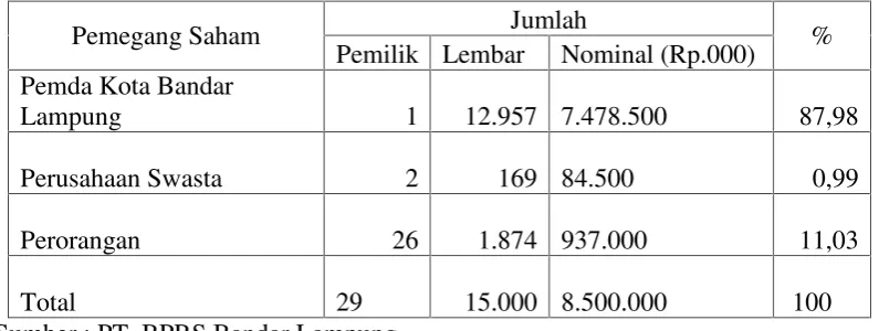 Tabel 4.1Kepemilikan Saham PT BPRS Bandar Lampung Per 31 Desember 2015