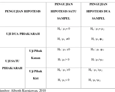 Tabel 3.4Pengujian Hipotesis Satu Sampel dan Dua Sampel