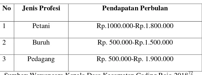 Tabel 3.9 Pendapatan Rata-Rata Penduduk  