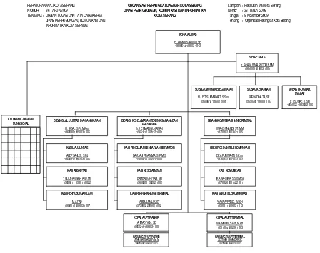 Gambar 4.1 Struktur Organisasi Dishubkominfo