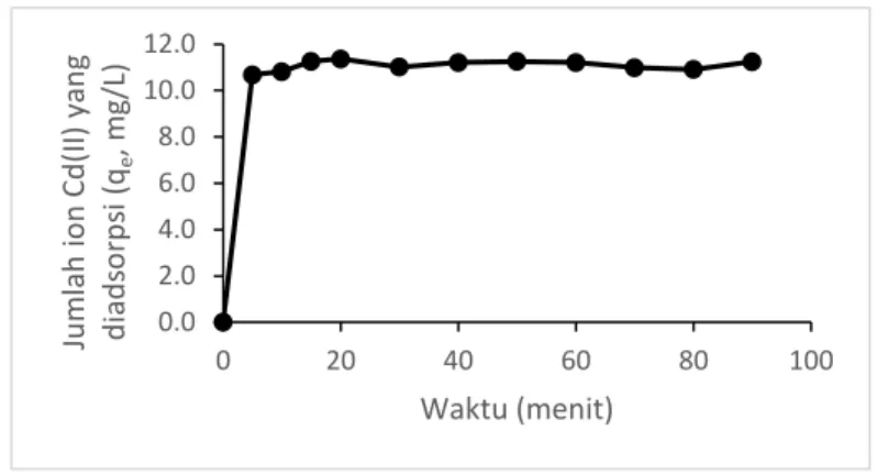 Gambar  1.  Hubungan  antara  waktu  kontak  (menit)  dengan  jumlah  ion  Cd(II)  yang  diadsorpsi (mg/g) oleh serbuk kulit buah naga (pH 5, konsentrasi awal ion  Cd(II) = 100 ppm)