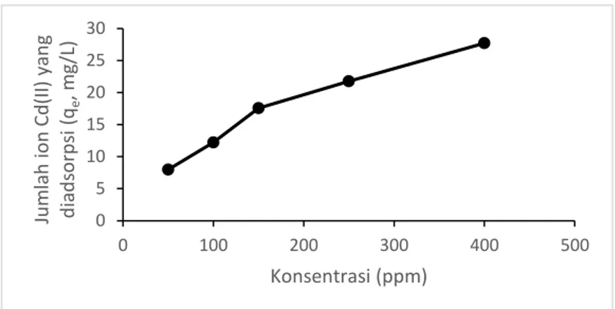 Gambar 3. Hubungan antara konsentrasi ion Cd(II) (mg/L) dengan jumlah ion Cd(II)  yang diadsorpsi (mg/g) oleh serbuk kulit buah naga pada waktu optimum  20 menit dan pada pH optimum 5