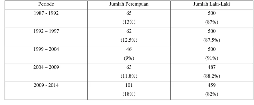 Tabel Data Keterwakilan Perempuan di DPR RI4 