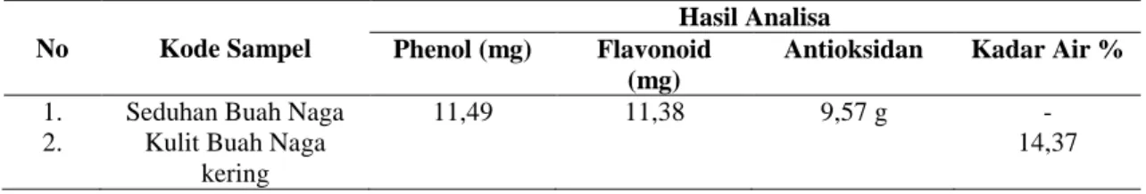 Tabel 1. Kandungan zat antioksidan dalam air seduhan 100 gram kulit buah naga merah  No  Kode Sampel 