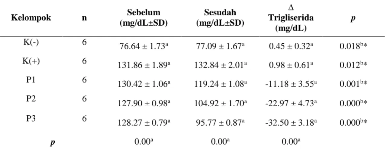 Tabel 3. Hasil analisis kadar trigliserida serum tikus Sprague dawley  Kelompok  n  Sebelum (mg/dL±SD)  Sesudah  (mg/dL±SD)  ∆  Trigliserida  (mg/dL)  p  K(-)  6  76.64 ± 1.73 a  77.09 ± 1.67 a  0.45 ± 0.32 a  0.018 b *  K(+)  6  131.86 ± 1.89 a  132.84 ± 