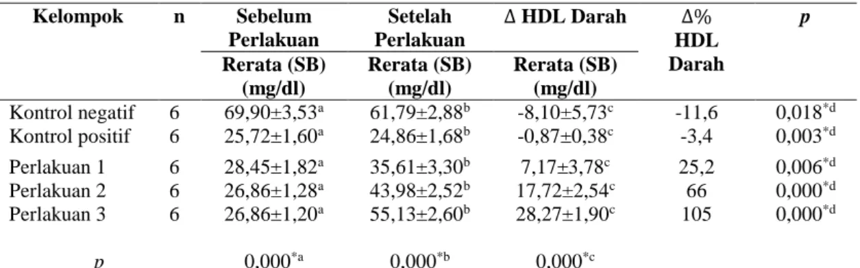 Tabel 2. Hasil Analisis Kadar HDL Darah 
