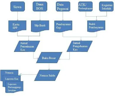 Gambar 4.1 Sistem Pemrosesan Transaksi Sumber: Data diolah Peneliti 
