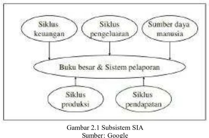 Gambar 2.1 Subsistem SIA Sumber: Google 