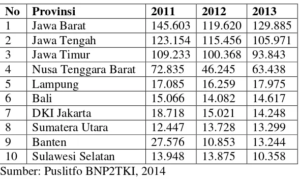 Tabel 1.1 Sepuluh Besar Penempatan Tenaga Kerja Indonesia Luar Negeri 