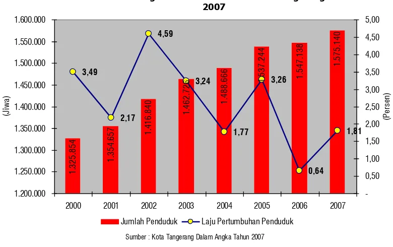Gambar 4.3 Perkembangan Jumlah Penduduk Kota Tangerang Tahun 2000-2007 